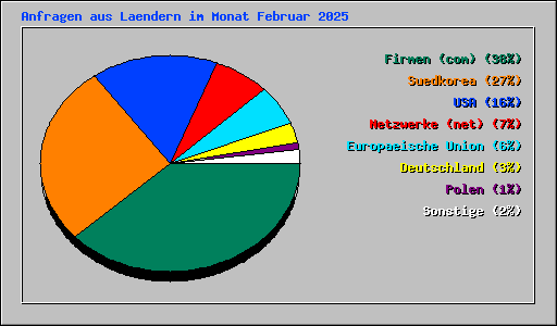 Anfragen aus Laendern im Monat Februar 2025