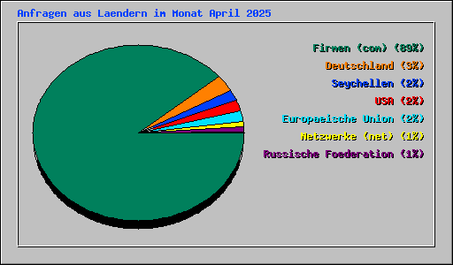 Anfragen aus Laendern im Monat April 2025