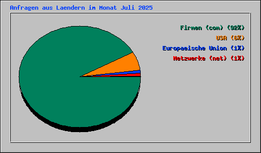 Anfragen aus Laendern im Monat Juli 2025
