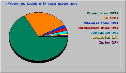 Anfragen aus Laendern im Monat August 2025