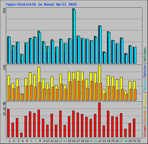 Tages-Statistik im Monat April 2019