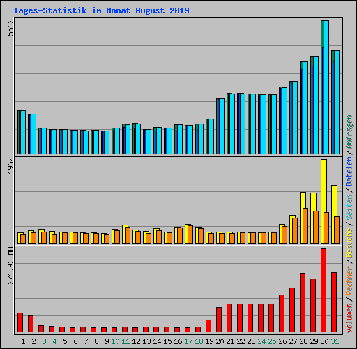 Tages-Statistik im Monat August 2019