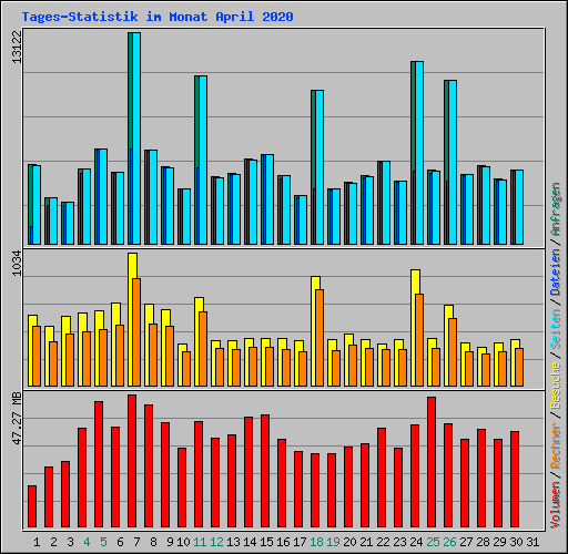 Tages-Statistik im Monat April 2020