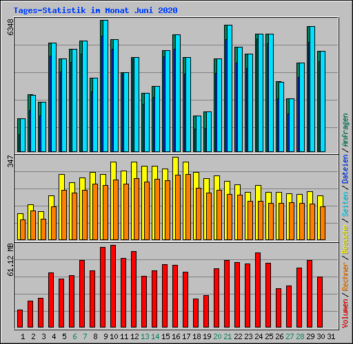 Tages-Statistik im Monat Juni 2020