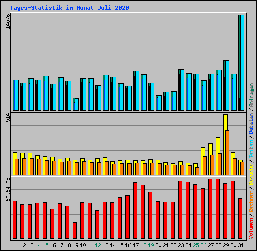 Tages-Statistik im Monat Juli 2020