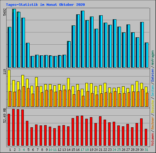 Tages-Statistik im Monat Oktober 2020