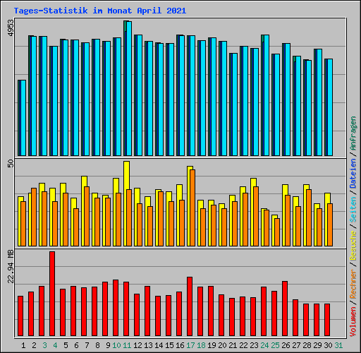 Tages-Statistik im Monat April 2021
