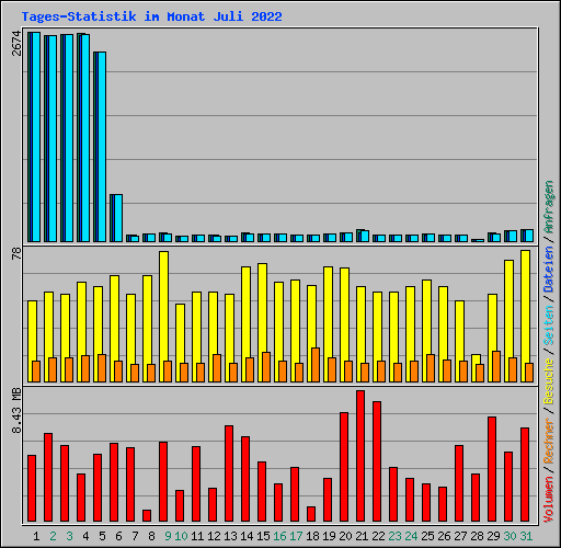 Tages-Statistik im Monat Juli 2022