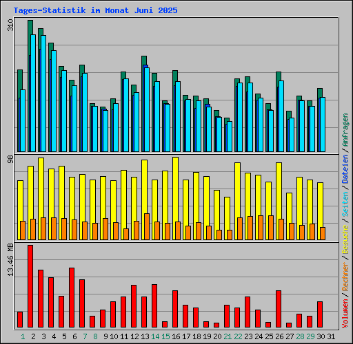 Tages-Statistik im Monat Juni 2025