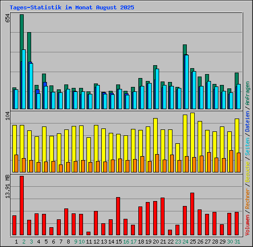 Tages-Statistik im Monat August 2025