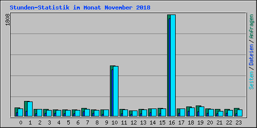 Stunden-Statistik im Monat November 2018