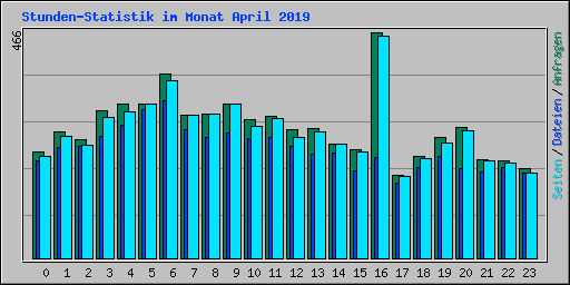 Stunden-Statistik im Monat April 2019