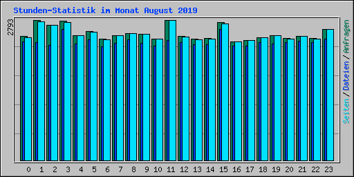 Stunden-Statistik im Monat August 2019