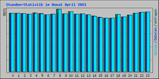 Stunden-Statistik im Monat April 2021