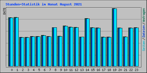 Stunden-Statistik im Monat August 2021