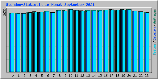 Stunden-Statistik im Monat September 2021