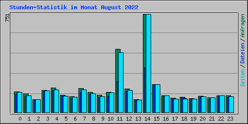 Stunden-Statistik im Monat August 2022