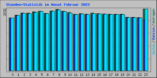 Stunden-Statistik im Monat Februar 2023