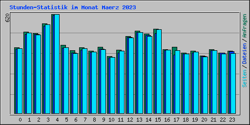 Stunden-Statistik im Monat Maerz 2023
