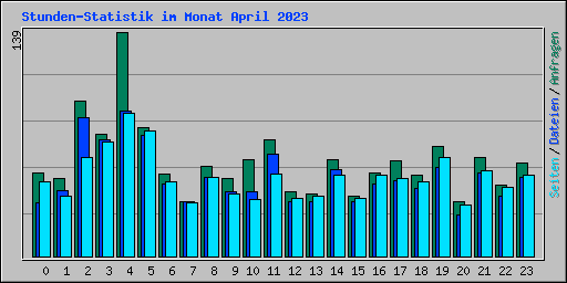 Stunden-Statistik im Monat April 2023