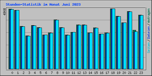 Stunden-Statistik im Monat Juni 2023