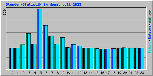 Stunden-Statistik im Monat Juli 2023