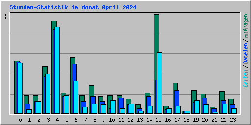 Stunden-Statistik im Monat April 2024