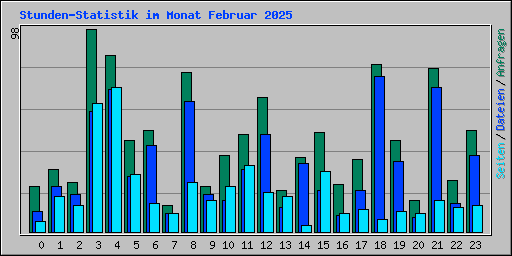 Stunden-Statistik im Monat Februar 2025