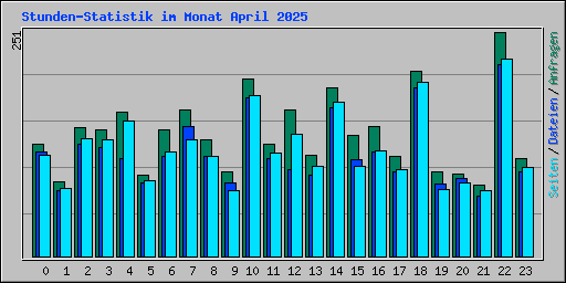 Stunden-Statistik im Monat April 2025