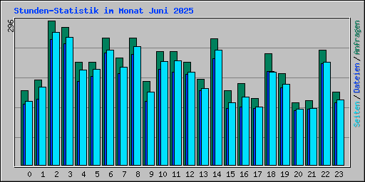 Stunden-Statistik im Monat Juni 2025