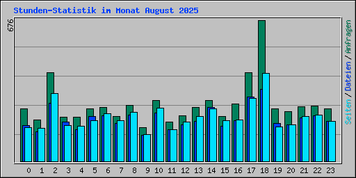 Stunden-Statistik im Monat August 2025