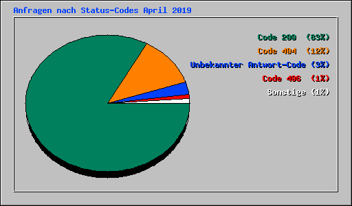 Anfragen nach Status-Codes April 2019