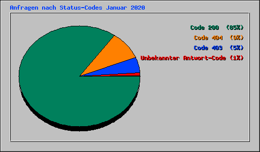 Anfragen nach Status-Codes Januar 2020