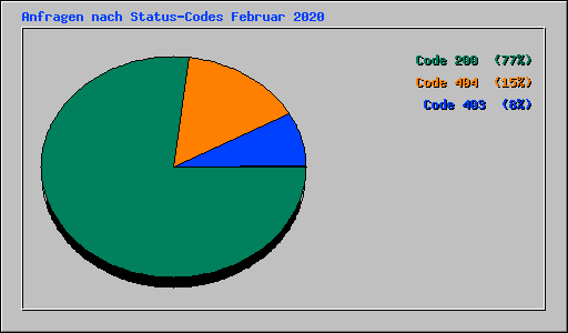 Anfragen nach Status-Codes Februar 2020