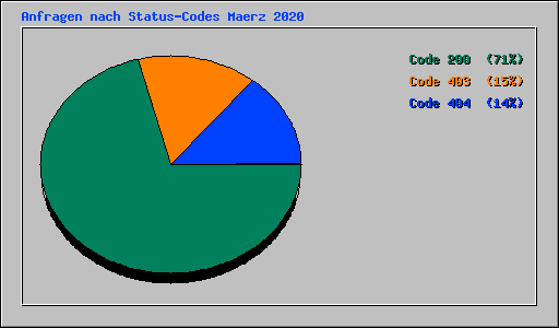 Anfragen nach Status-Codes Maerz 2020