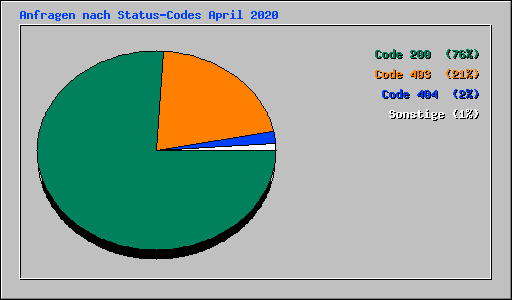 Anfragen nach Status-Codes April 2020