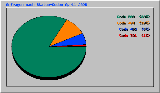 Anfragen nach Status-Codes April 2023