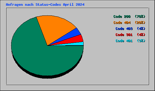 Anfragen nach Status-Codes April 2024