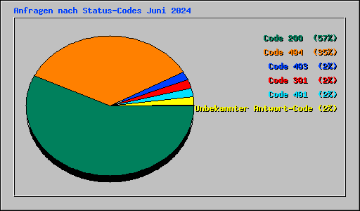 Anfragen nach Status-Codes Juni 2024