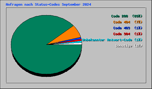 Anfragen nach Status-Codes September 2024