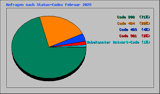 Anfragen nach Status-Codes Februar 2025