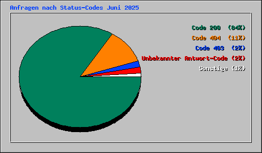Anfragen nach Status-Codes Juni 2025