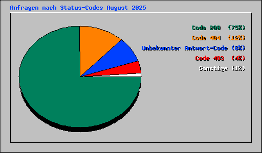 Anfragen nach Status-Codes August 2025