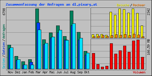 Zusammenfassung der Anfragen an dl.pixary.at