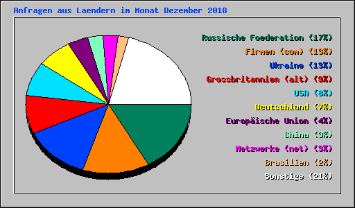 Anfragen aus Laendern im Monat Dezember 2018