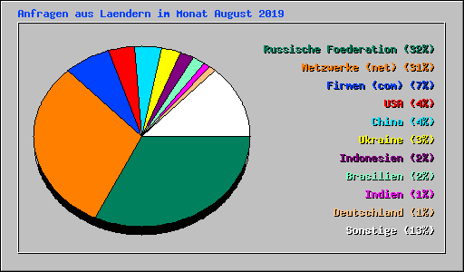 Anfragen aus Laendern im Monat August 2019