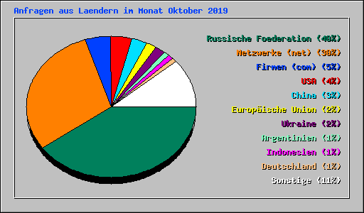 Anfragen aus Laendern im Monat Oktober 2019