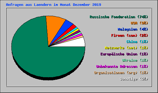 Anfragen aus Laendern im Monat Dezember 2019