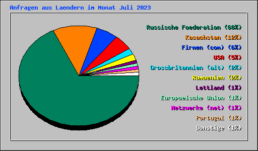Anfragen aus Laendern im Monat Juli 2023