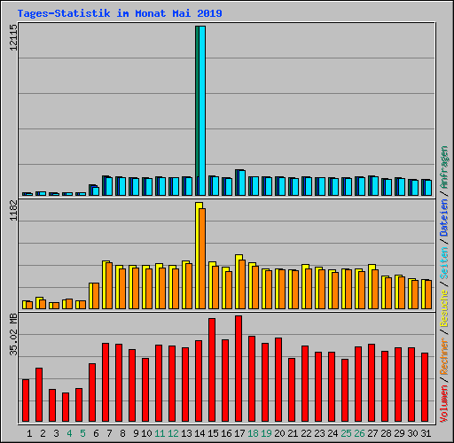 Tages-Statistik im Monat Mai 2019